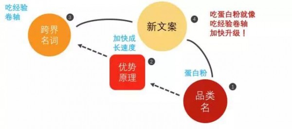 你煩惱產(chǎn)品優(yōu)勢(shì)寫不精彩？用這2招，顧客一讀就心癢