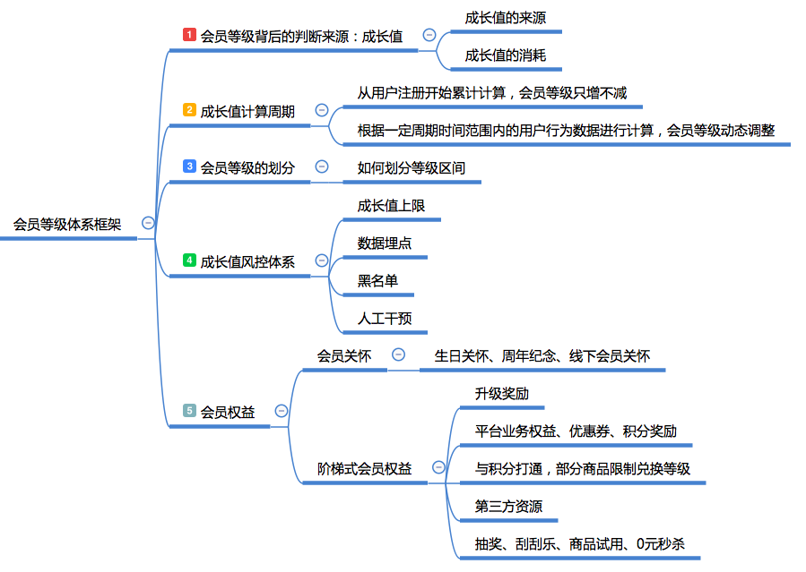 如何從0到1建立會(huì)員體系？