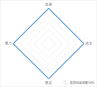 金融APP的推廣4