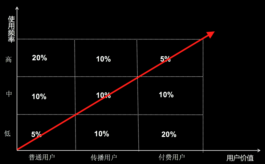 產(chǎn)品運營三階段：感性化、數(shù)據(jù)化、精細化