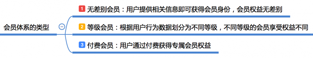 如何從0到1建立會(huì)員體系？