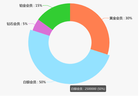 如何從0到1建立會(huì)員體系？