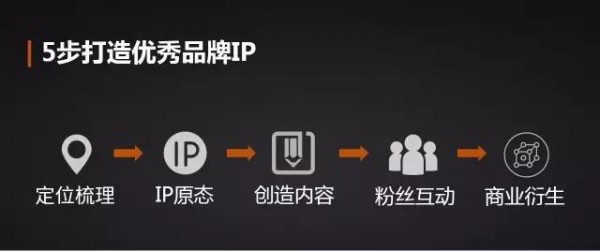 IP全釋義之二：品牌IP誕生記