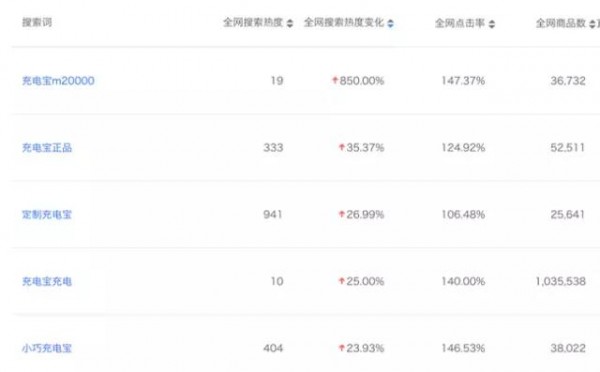 一堆產(chǎn)品資料，你如何15分鐘挖出王牌賣點(diǎn)？營銷大佬是這么想的……