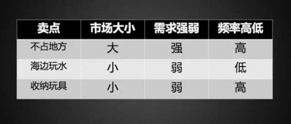 一堆產(chǎn)品資料，你如何15分鐘挖出王牌賣點(diǎn)？營銷大佬是這么想的……