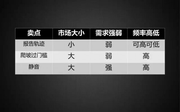 一堆產(chǎn)品資料，你如何15分鐘挖出王牌賣點(diǎn)？營銷大佬是這么想的……