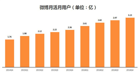 新浪微博八年興衰史