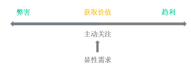 不會聚焦用戶，談何流量獲取
