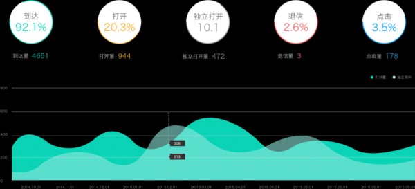 【EDM電子書】自媒體廣告越賣越貴？別忘記EDM的低成本高價值！