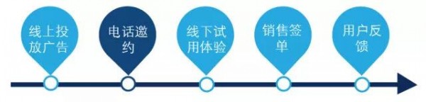陳尚斌：掌握打銷售電話的4個認知和8個要點，轉化率提升50%