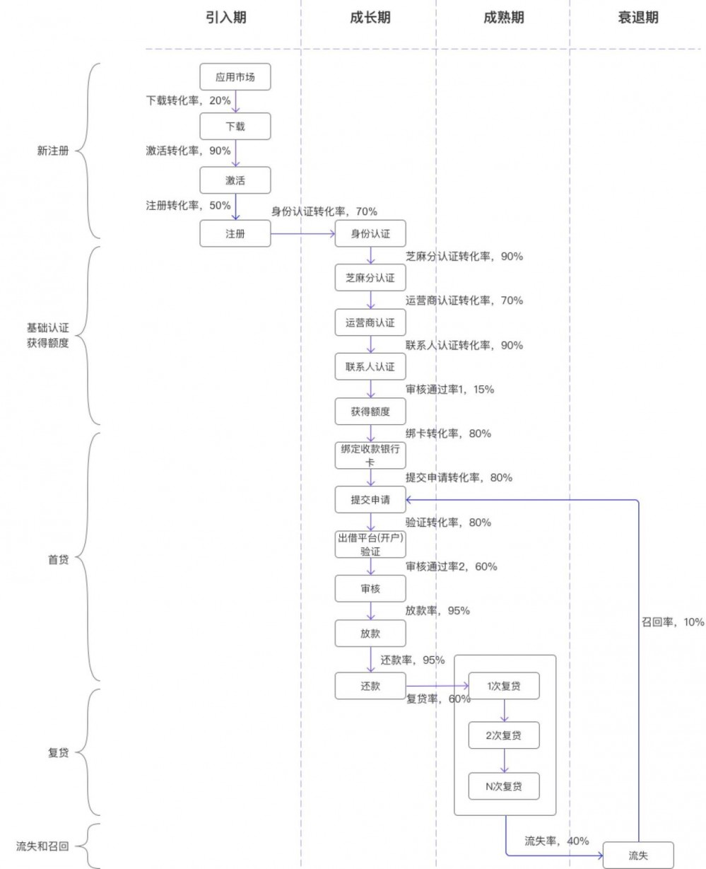 從“3W1H模型”說開，談現(xiàn)金貸產(chǎn)品如何提升各環(huán)節(jié)轉(zhuǎn)化率