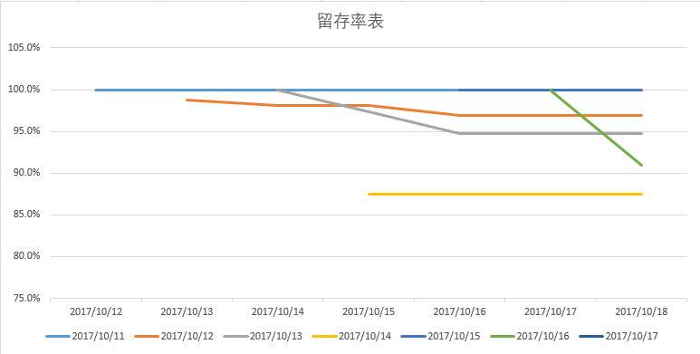 多案例詳解：用戶留存率該如何提升？