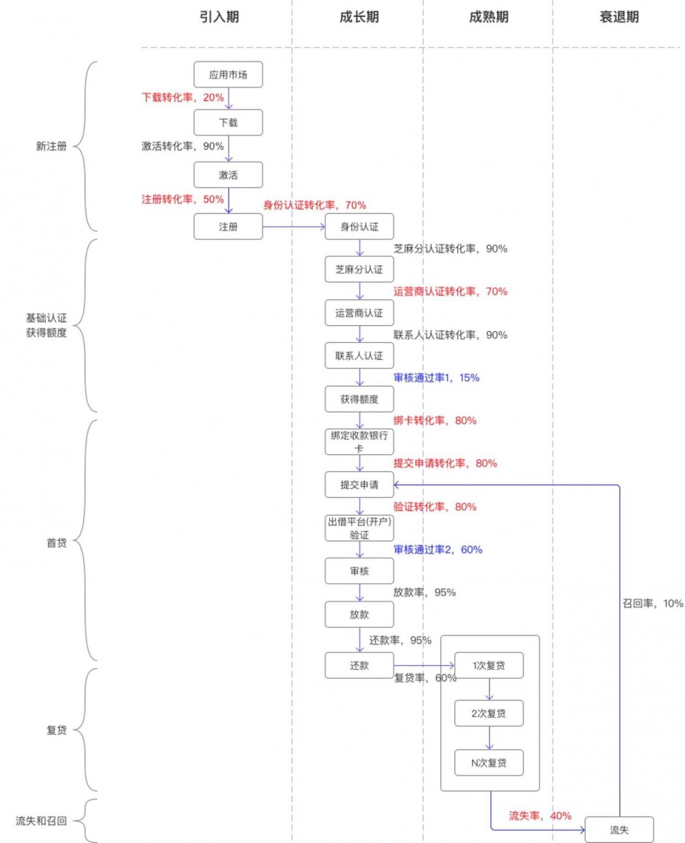 從“3W1H模型”說開，談現(xiàn)金貸產(chǎn)品如何提升各環(huán)節(jié)轉(zhuǎn)化率
