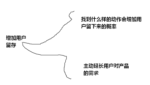 多案例詳解：用戶留存率該如何提升？