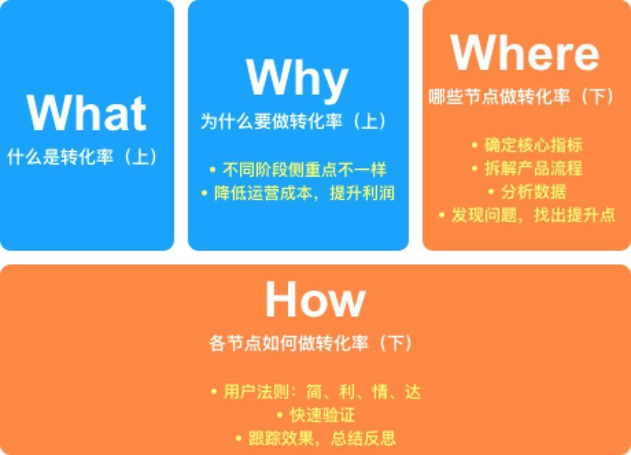 從“3W1H模型”說開，談現(xiàn)金貸產(chǎn)品如何提升各環(huán)節(jié)轉(zhuǎn)化率
