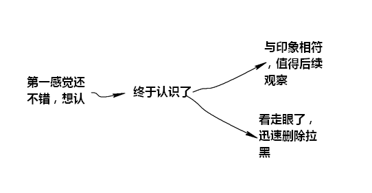 多案例詳解：用戶留存率該如何提升？