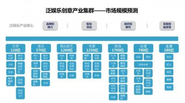 一圖讀懂 | 2018泛娛樂戰(zhàn)場如何再進(jìn)化?