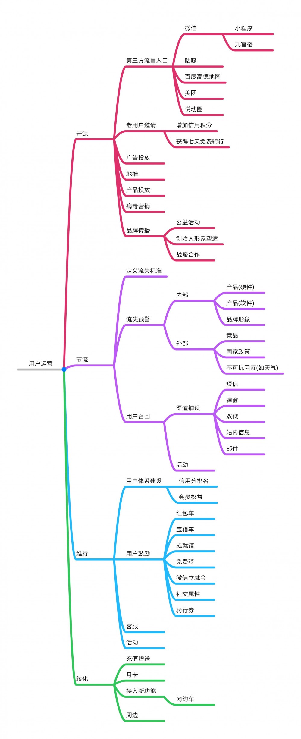 四個(gè)方面，淺析摩拜單車的用戶運(yùn)營策略