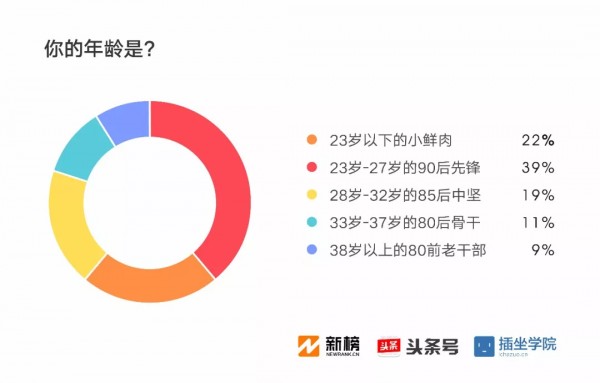 2017新媒體人生存現(xiàn)狀調(diào)查報(bào)告：91%月收入不足萬(wàn)元，日更最令人頭禿| 新榜獨(dú)家