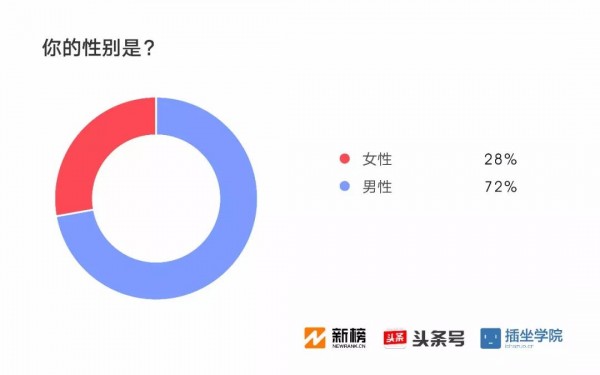 2017新媒體人生存現(xiàn)狀調(diào)查報(bào)告：91%月收入不足萬(wàn)元，日更最令人頭禿| 新榜獨(dú)家