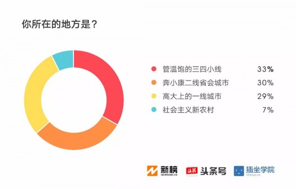 2017新媒體人生存現(xiàn)狀調(diào)查報(bào)告：91%月收入不足萬(wàn)元，日更最令人頭禿| 新榜獨(dú)家