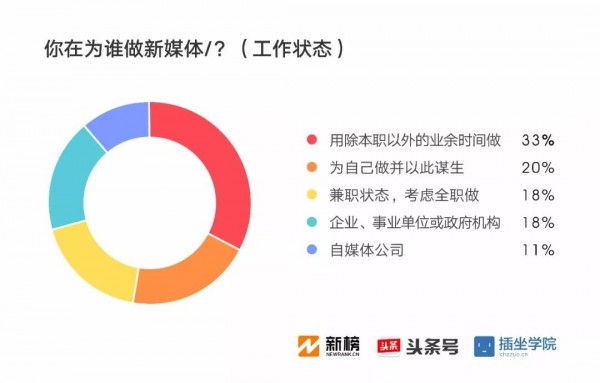 2017新媒體人生存現(xiàn)狀調(diào)查報(bào)告：91%月收入不足萬(wàn)元，日更最令人頭禿| 新榜獨(dú)家