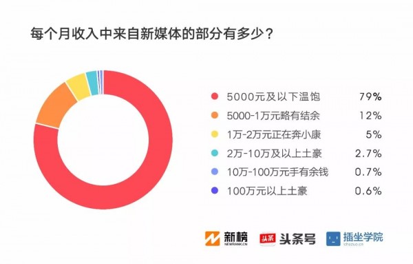 2017新媒體人生存現(xiàn)狀調(diào)查報(bào)告：91%月收入不足萬(wàn)元，日更最令人頭禿| 新榜獨(dú)家