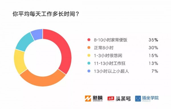 2017新媒體人生存現(xiàn)狀調(diào)查報(bào)告：91%月收入不足萬(wàn)元，日更最令人頭禿| 新榜獨(dú)家