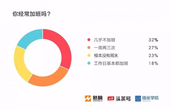 2017新媒體人生存現(xiàn)狀調(diào)查報(bào)告：91%月收入不足萬(wàn)元，日更最令人頭禿| 新榜獨(dú)家