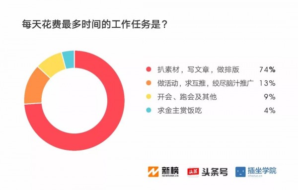2017新媒體人生存現(xiàn)狀調(diào)查報(bào)告：91%月收入不足萬(wàn)元，日更最令人頭禿| 新榜獨(dú)家