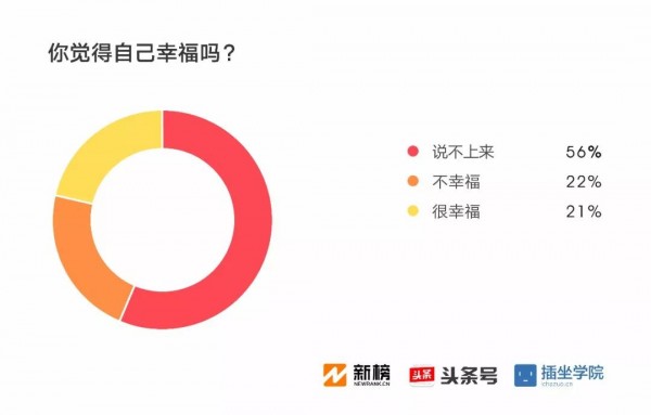 2017新媒體人生存現(xiàn)狀調(diào)查報(bào)告：91%月收入不足萬(wàn)元，日更最令人頭禿| 新榜獨(dú)家