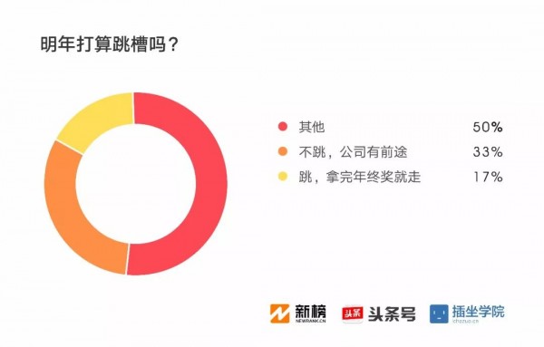 2017新媒體人生存現(xiàn)狀調(diào)查報(bào)告：91%月收入不足萬(wàn)元，日更最令人頭禿| 新榜獨(dú)家