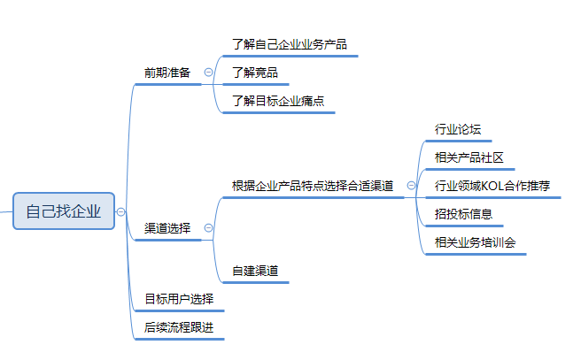 B端運(yùn)營，怎么做才能接觸到目標(biāo)企業(yè)？