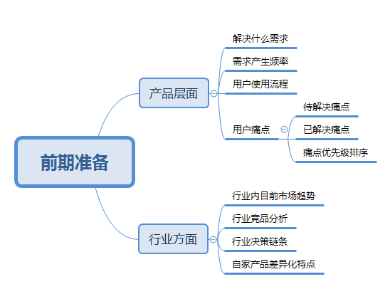 B端運(yùn)營，怎么做才能接觸到目標(biāo)企業(yè)？