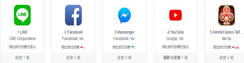 2017年末泰國(guó)社交應(yīng)用為什么超越泰國(guó)游戲愛(ài)好者圖片