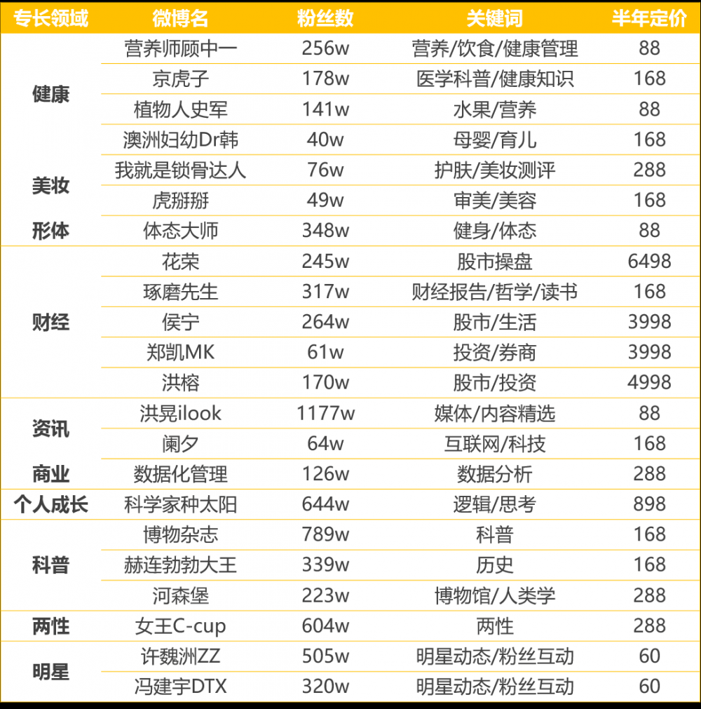 從知識付費角度，看微博運營