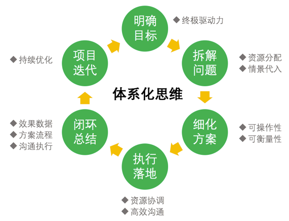 運營進階：全局業(yè)務(wù)流思維