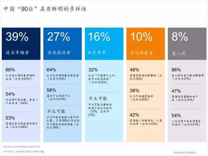麥肯錫2017年中國消費(fèi)者報(bào)告：“90后”正成為消費(fèi)新引擎