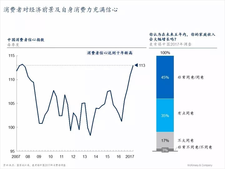 麥肯錫2017年中國消費(fèi)者報(bào)告：“90后”正成為消費(fèi)新引擎