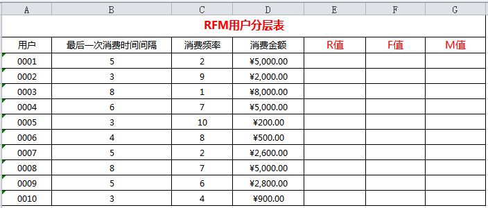 運(yùn)營進(jìn)階之方法篇：用戶分層
