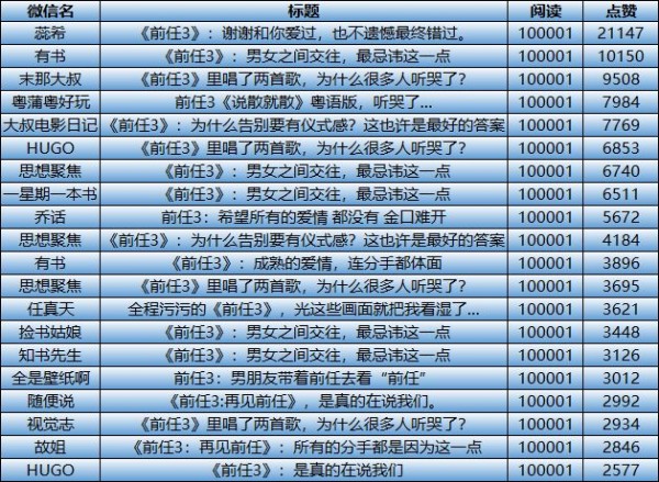 原諒我看不懂《前任3》：口碑5.9分、票房14億、還有人看到心臟病發(fā)！
