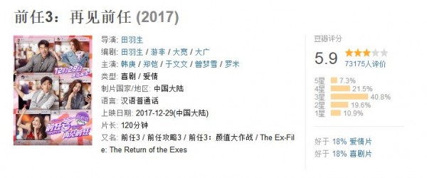原諒我看不懂《前任3》：口碑5.9分、票房14億、還有人看到心臟病發(fā)！