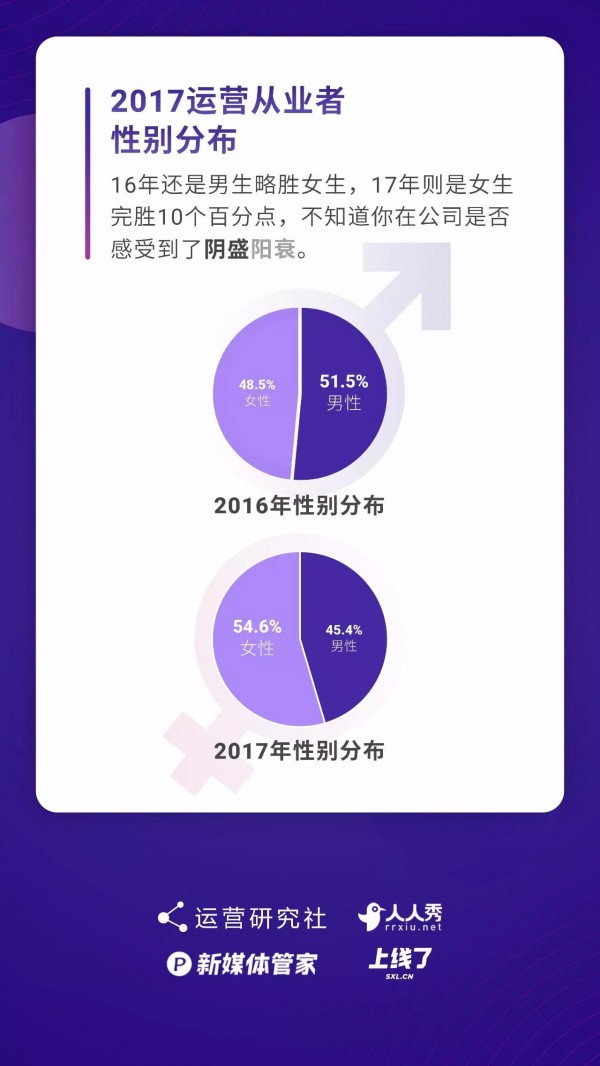 運(yùn)營(yíng)人生存現(xiàn)狀報(bào)告白皮書(shū)！69.8%的運(yùn)營(yíng)月薪低于 8k……