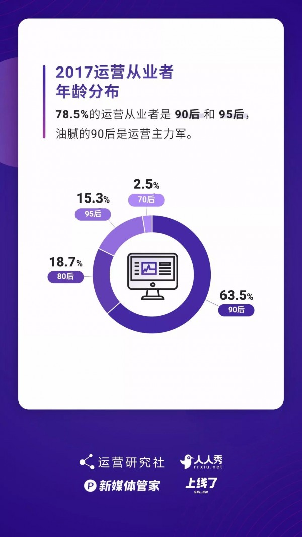 運(yùn)營(yíng)人生存現(xiàn)狀報(bào)告白皮書(shū)！69.8%的運(yùn)營(yíng)月薪低于 8k……