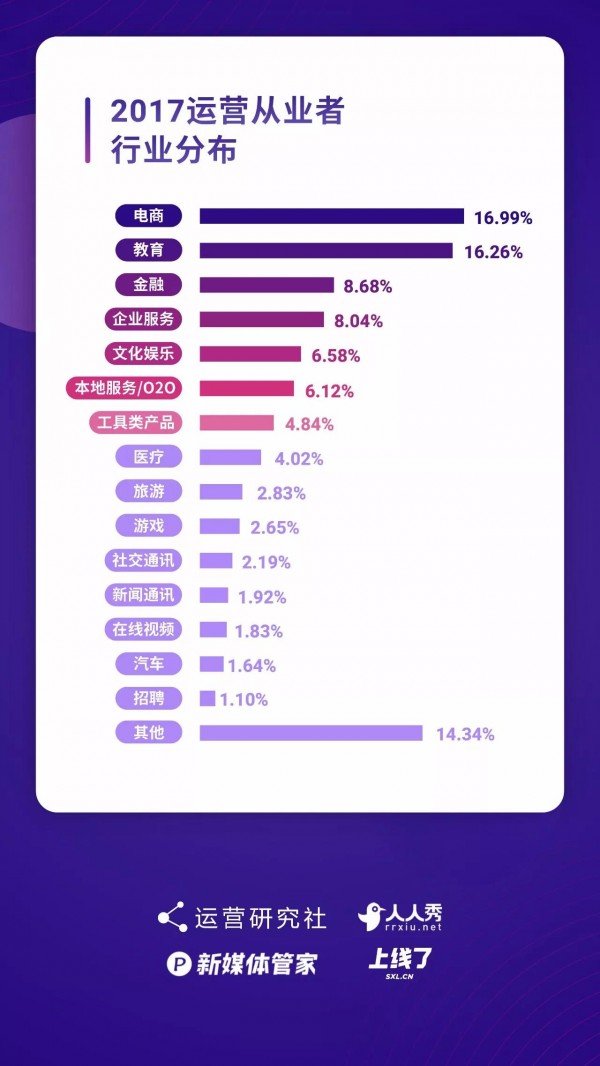 運(yùn)營(yíng)人生存現(xiàn)狀報(bào)告白皮書(shū)！69.8%的運(yùn)營(yíng)月薪低于 8k……