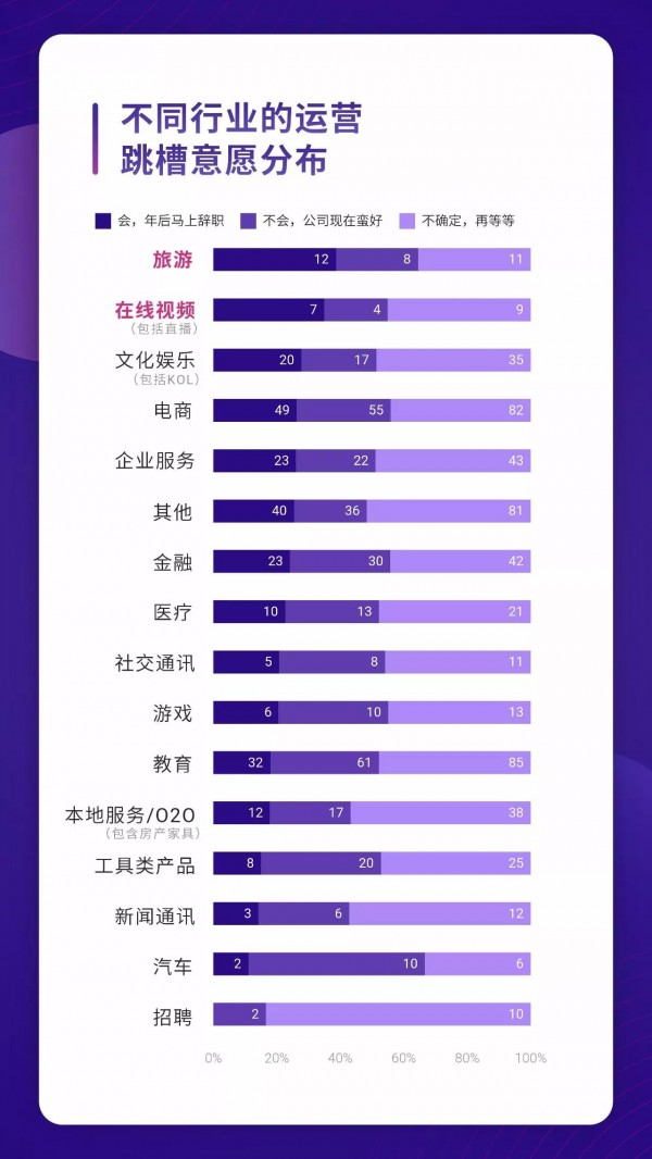 運(yùn)營(yíng)人生存現(xiàn)狀報(bào)告白皮書(shū)！69.8%的運(yùn)營(yíng)月薪低于 8k……