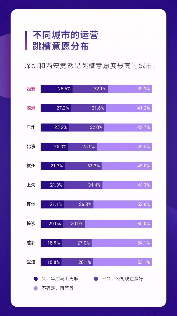 運(yùn)營(yíng)人生存現(xiàn)狀報(bào)告白皮書(shū)！69.8%的運(yùn)營(yíng)月薪低于 8k……