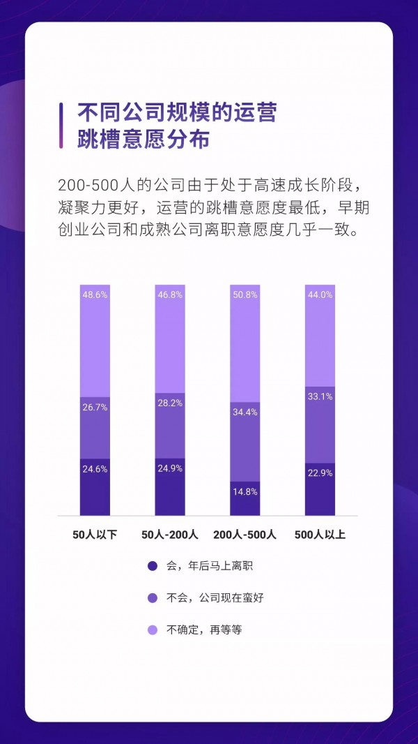 運(yùn)營(yíng)人生存現(xiàn)狀報(bào)告白皮書(shū)！69.8%的運(yùn)營(yíng)月薪低于 8k……
