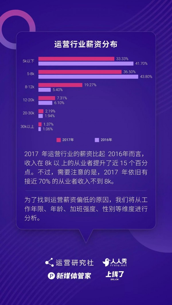 運(yùn)營(yíng)人生存現(xiàn)狀報(bào)告白皮書(shū)！69.8%的運(yùn)營(yíng)月薪低于 8k……