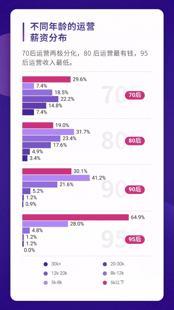 運(yùn)營(yíng)人生存現(xiàn)狀報(bào)告白皮書(shū)！69.8%的運(yùn)營(yíng)月薪低于 8k……